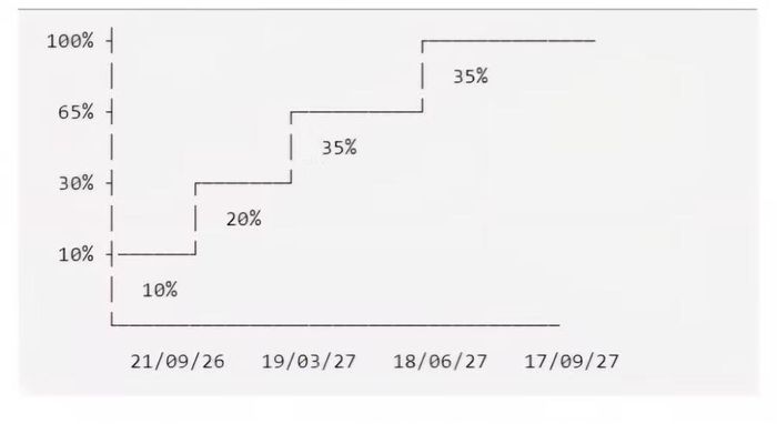Dòng vốn thụ động từ FTSE sẽ được giải ngân theo 4 giai đoạn. Nguồn: FTSE RUSSELL, VNDIRECT RESEARCH.