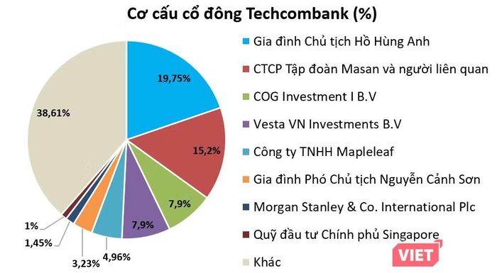Nguồn: Thống kê từ báo cáo quản trị, 6 tháng 2026, báo cáo thường niên 2025 và công bố của Techcombank tháng 7/2024.