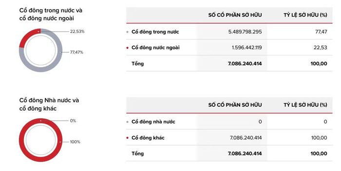 Nguồn: Báo cáo thường niên 2025 Techcombank.
