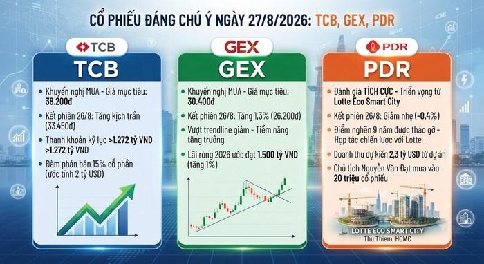 Bản tin cổ phiếu đáng chú ý ngày 27/8: TCB, GEX, PDR. Tổng hợp khuyến nghị mua, giá mục tiêu mới nhất và phân tích triển vọng kinh doanh từ các công ty chứng khoán. Ảnh minh họa do AI tạo