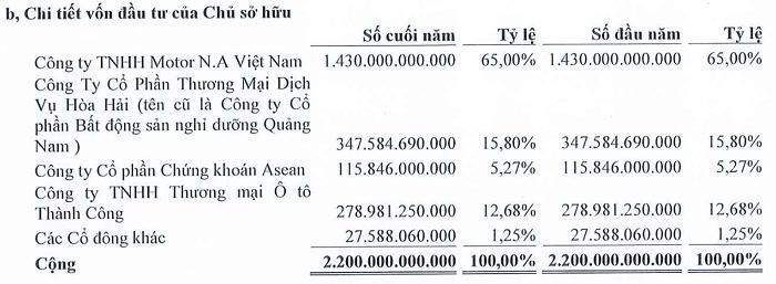 Nguồn: BCTC kiểm toán năm 2025 của doanh nghiệp.