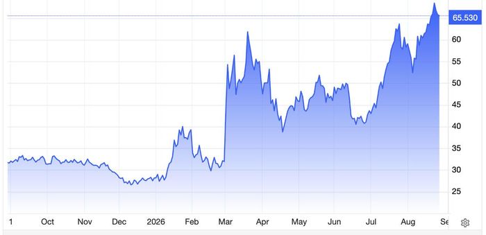 Giá khí đốt bán buôn trên sàn TTF ở Hà Lan trong 1 năm qua. Đơn vị: euro/MWh - Nguồn: Trading Economics.