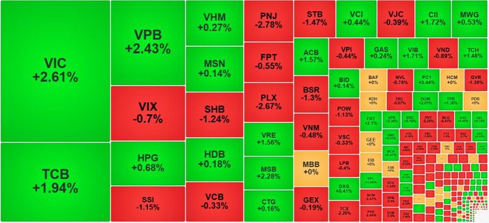 VIC, TCB và VPB là 3 cổ phiếu hút tiền nổi bật hôm nay và giá cũng khá mạnh.