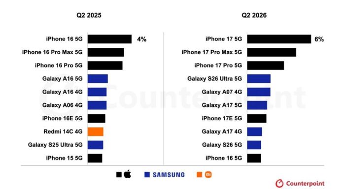 Doanh số smartphone toàn cầu trong Q2/2026