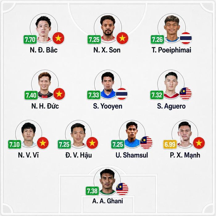 Đội hình tiêu biểu tại AFF Cup 2026 do Sofascore bình chọn. 