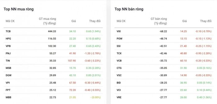 TCB tiếp tục được khối ngoại giải ngân mua ròng mạnh - Nguồn: Dstock