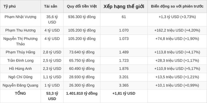 Tài sản của các tỷ phú Việt theo danh sách Forbes.