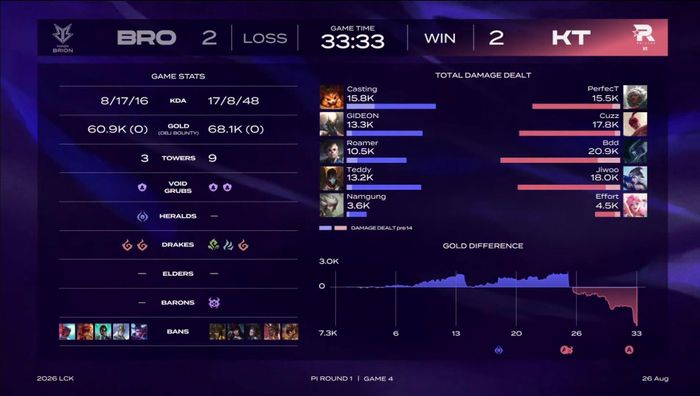 Thông số game bốn của cuộc đại chiến giữa KT và BFX