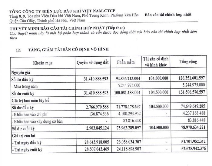 Toàn bộ tài sản cố định vô hình của POW còn lại 52,6 tỷ đồng, tương đương 0,049% tổng tài sản; chi mua phần mềm trong sáu tháng 5,24 tỷ đồng. Nguồn: Thuyết minh số 12, Báo cáo tài chính hợp nhất quý II/2026 của POW.