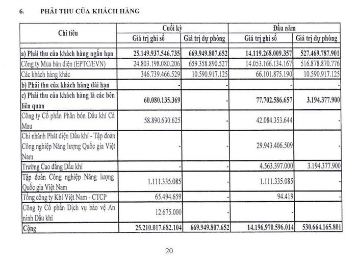 Phải thu khách hàng ngắn hạn tăng từ 14.196,9 tỷ đồng lên 25.210 tỷ đồng, trong đó Công ty Mua bán điện chiếm 24.803,1 tỷ đồng, tương đương 98,4%. Nguồn: Thuyết minh số 6, Báo cáo tài chính hợp nhất quý II/2026 của POW.