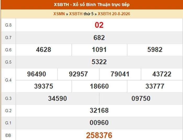 Kết quả xổ số Bình Thuận ngày 20/8/2026