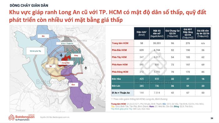 Đức Hoà, Bến Lức có lợi thế giáp TP.HCM, quỹ đất lớn, mặt bằng giá còn thấp, hạ tầng trong quy hoạch cực tăng trưởng đô thị. (Nguồn: Dữ liệu PropertyGuru)