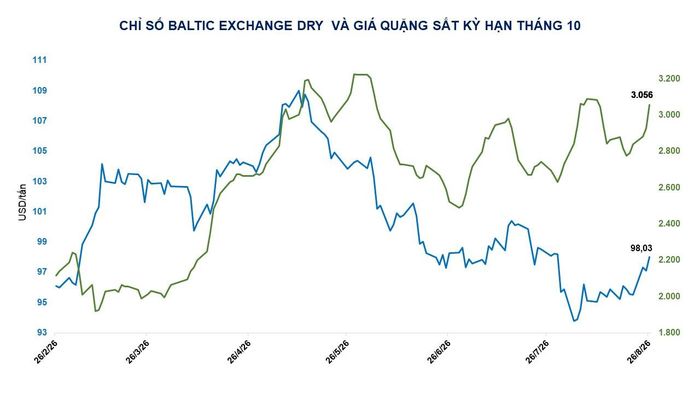Giá quặng sắt kỳ hạn tháng 10. Nguồn: MXV