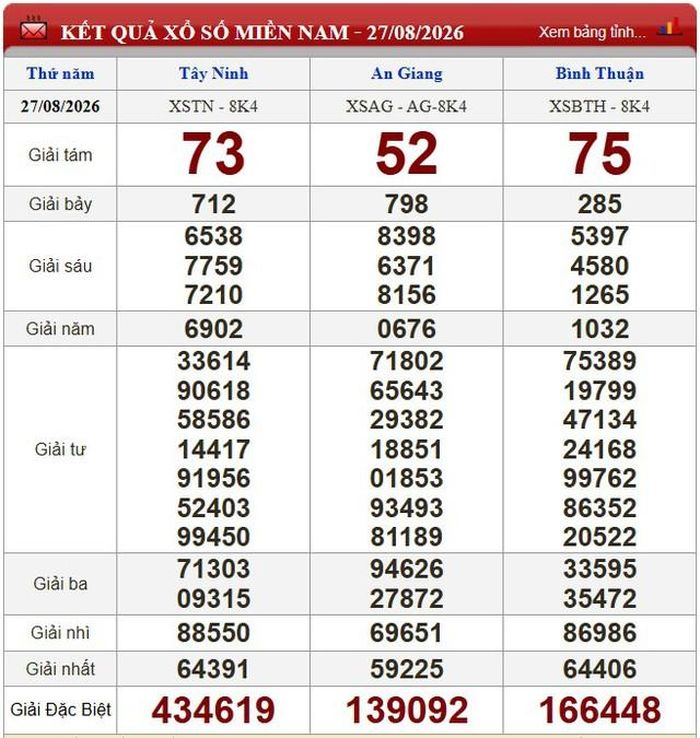 Kết quả xổ số miền Nam ngày 27/8/2026.