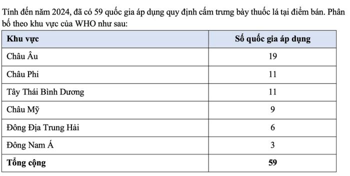 Đã có 59 quốc gia áp dụng quy định cấm trưng bày thuốc lá tại điểm bán.  Ảnh: PV