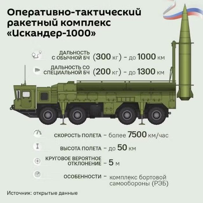 Cách đây một năm, báo chí Ukraine đã đưa tin về khả năng xuất hiện của loại tên lửa này. Vào thời điểm đó, các hợp đồng từ Cục Thiết kế Cơ khí Nga cho thấy một đơn đặt hàng tương đối nhỏ gồm 18 tên lửa 9M723-2, dự kiến ​​sản xuất vào năm 2025.