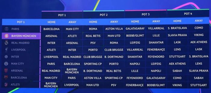 Kết quả bốc thăm của các đội thuộc nhóm hạt giống số một Champions League.