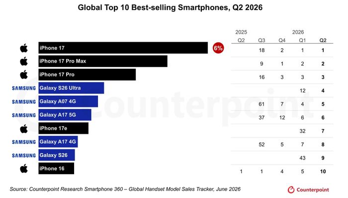  Top 10 smartphone bán chạy nhất thế giới quý II 2026. Ảnh: Counterpoint Research. 