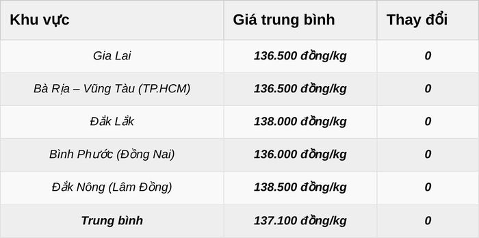 Giá tiêu xô tính theo đầu giá. Đơn vị: đồng/kg.