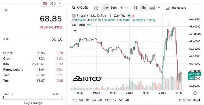 Biểu đồ giá bạc thế giới sáng 28/8. (Nguồn: kitco.com)