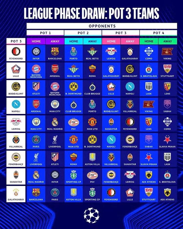  Các đối thủ của chín đội ở nhóm 3 tại vòng phân hạng Champions League. (Ảnh: UEFA) 
