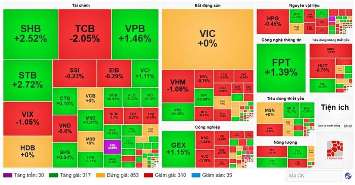 Diễn biến cổ phiếu các nhóm ngành ngày 28/8. (Nguồn: VietstockFinance)