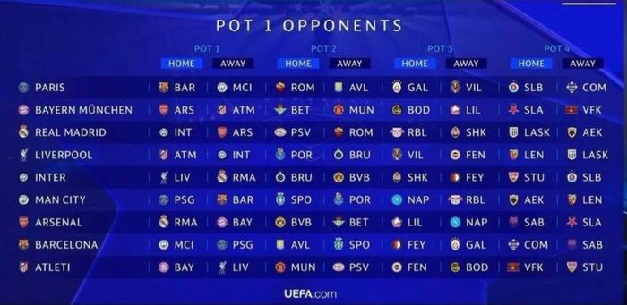 Các đối thủ của 9 đội ở nhóm 1 tại vòng phân hạng Champions League. Ảnh: UEFA