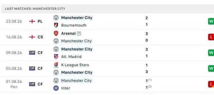 5 trận đấu gần nhất của Man City.