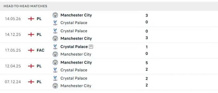 Thành tích đối đầu giữa Crystal Palace và Man City trong 5 lần gần nhất.