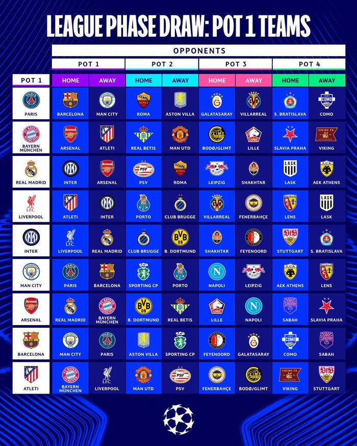 Các cặp thi đấu vòng League phase Champions League 2026/27 - Ảnh: Uefa