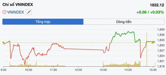 Diễn biến VN-Index trong phiên 28/8 (Ảnh: FireAnt).