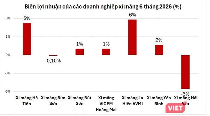 Ngành xi măng sở hữu biên lợi nhuận ròng mỏng, loanh quanh vài %. Nguồn: Báo cáo quý II/2026.