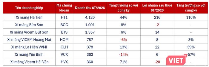 Kết quả kinh doanh nửa đầu năm 2026 của các doanh nghiệp xi măng, trong đó Xi măng Hà Tiên vẫn đang dẫn đầu về doanh thu và lợi nhuận. Nguồn: Báo cáo tài chính quý II/2026.