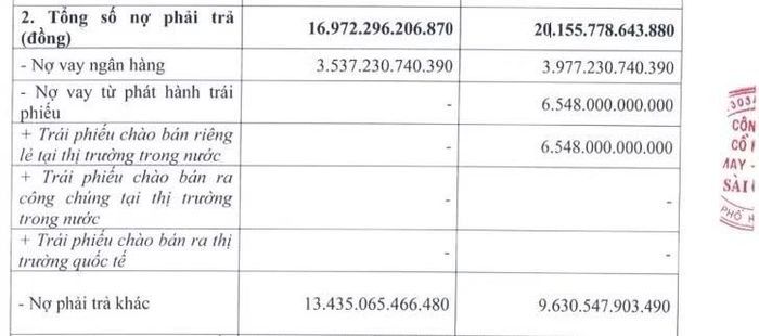 Nợ phải trả của May - Diêm Sài Gòn tăng từ khoảng 16.970 tỷ đồng lên hơn 20.100 tỷ đồng. Nguồn: HNX