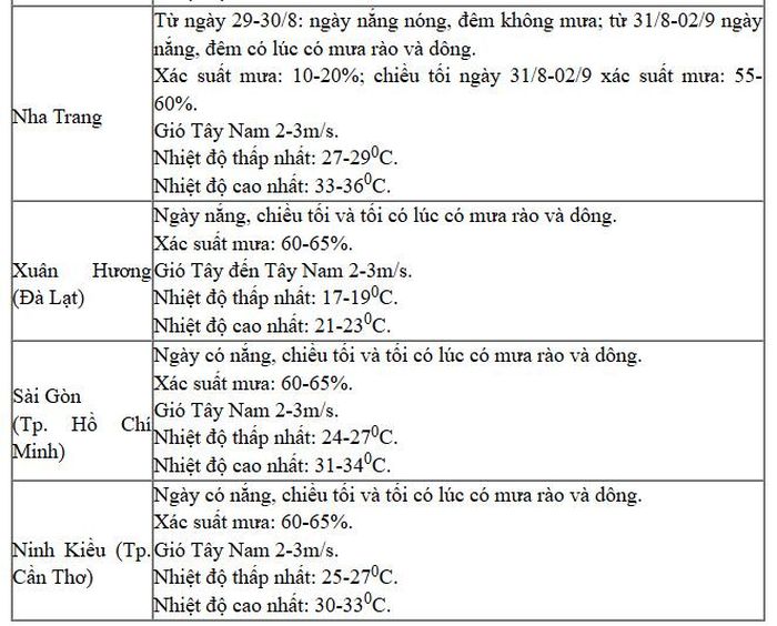 Nguồn: Trung tâm Dự báo Khí tượng Thủy văn Quốc gia.