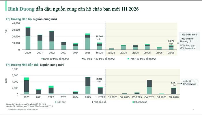 Bình Dương dẫn đầu nguồn cung căn hộ chào bán trong 6 tháng đầu năm 2026.