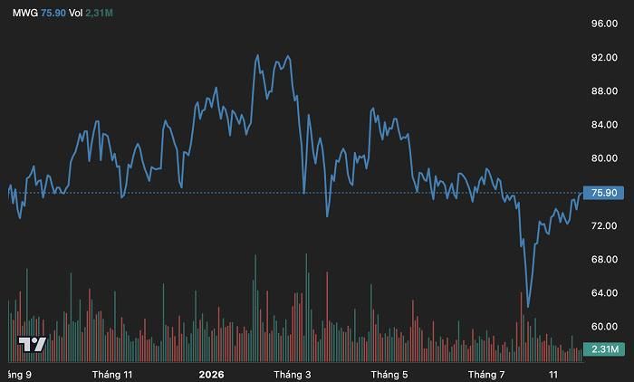 Diễn biến giá cổ phiếu DMX trong vòng một năm trở lại đây. (Nguồn: TradingView).