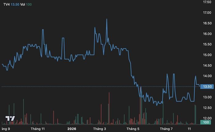 Diễn biến giá cổ phiếu TV4 trong vòng một năm trở lại đây. (Nguồn: TradingView).