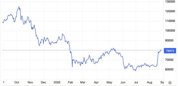 Diễn biến giá bitcoin trong vòng 1 năm trở lại đây. Đơn vị: USD/bitcoin - Nguồn: Trading Economics.