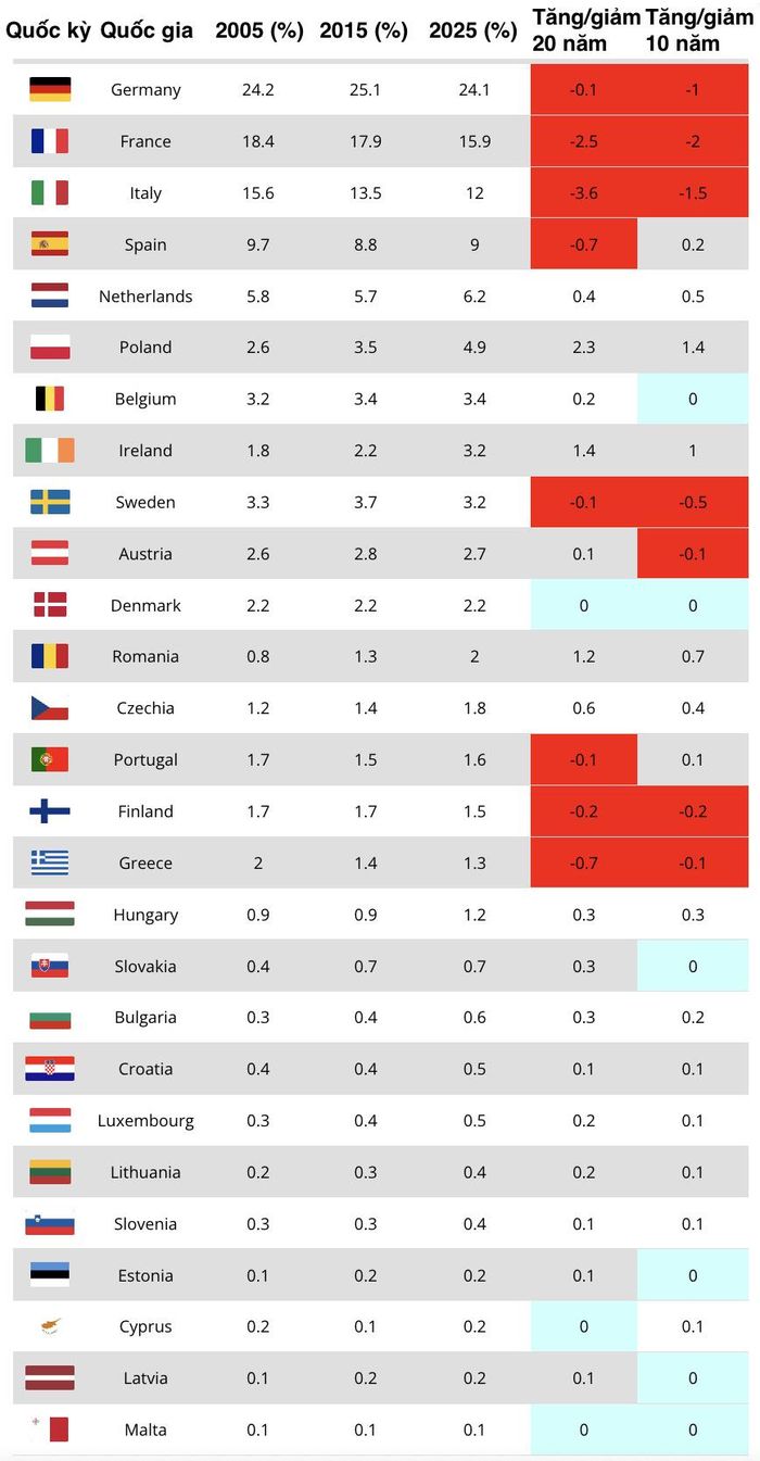 Tỷ trọng của các quốc gia thành viên EU trong tổng GDP của khối và mức tăng/giảm (điểm phần trăm) trong 20 năm và 10 năm - Nguồn: Eurostat/Euronews.