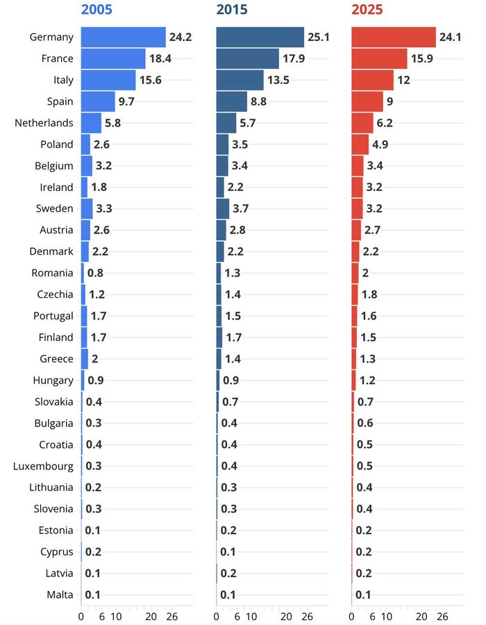 Tỷ trọng của các quốc gia thành viên EU trong tổng GDP của khối. Đơn vị: % - Nguồn: Eurostat/Euronews.