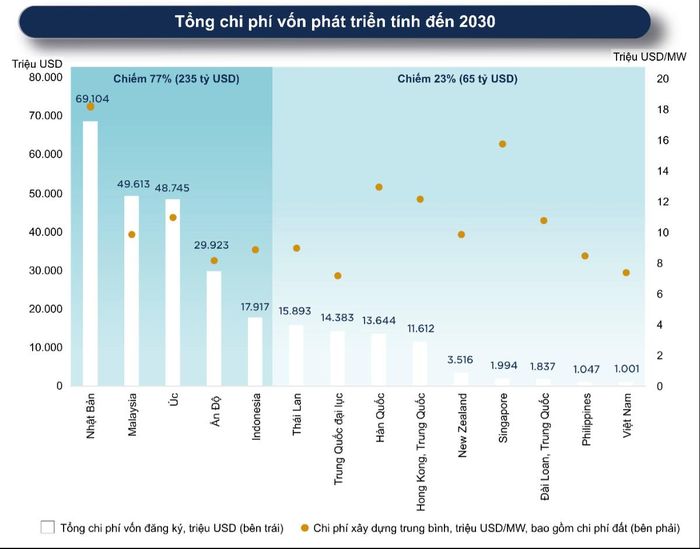 Việt Nam là một trong những thị trường có chi phí phát triển trung tâm dữ liệu thấp nhất khu vực APAC.