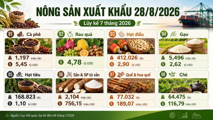Giá nông sản xuất khẩu ngày 28/8/2026. Ảnh minh họa được tạo với sự hỗ trợ của AI.