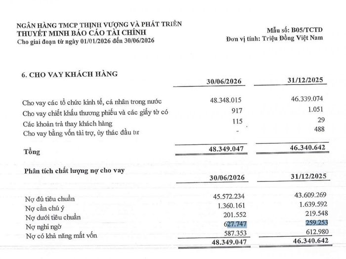 Nợ nghi ngờ của PGBank tăng 142,1% chỉ sau sáu tháng, đẩy tỷ lệ nợ xấu lên 2,93%. Ảnh chụp thuyết minh 6, báo cáo tài chính riêng quý II/2026 của PGBank.