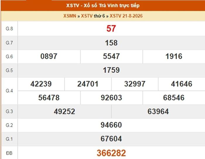 Kết quả xổ số Trà Vinh ngày 21/8/2026