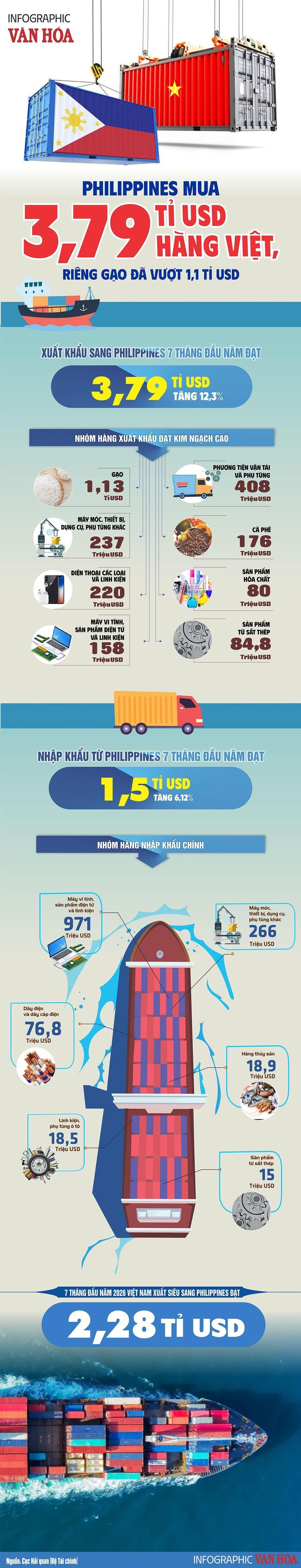 Philippines mua 3,79 tỉ USD hàng hóa Việt Nam trong 7 tháng đầu năm 2026.