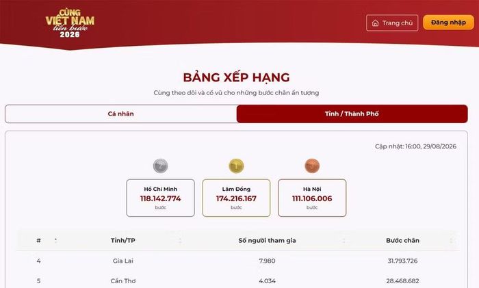 Bảng xếp hạng trên cổng chương trình “Cùng Việt Nam tiến bước” năm 2026 lúc 16 giờ ngày 29/8.