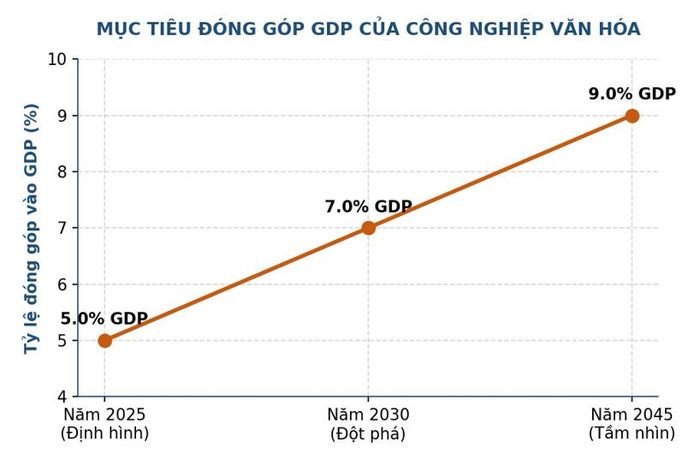Lộ trình và Mục tiêu tăng trưởng tỷ lệ đóng góp GDP của các ngành công nghiệp văn hóa Việt Nam. Nguồn: Bộ Văn hóa, Thể thao và Du lịch
