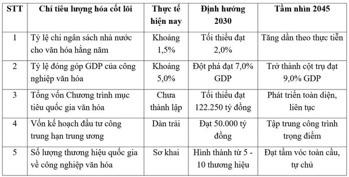 Hệ thống chỉ tiêu định lượng chiến lược trong công tác lập kế hoạch và giám sát đầu tư văn hóa quốc gia. Nguồn: Bộ Văn hóa, Thể thao và Du lịch