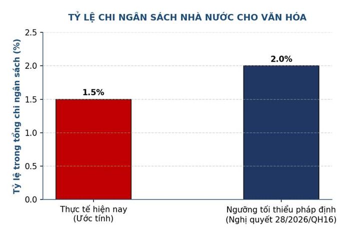 So sánh Tỷ lệ chi ngân sách nhà nước hằng năm cho phát triển văn hóa thực tế với ngưỡng tối thiểu theo Nghị quyết số 28/2026/QH16. Nguồn: Bộ Văn hóa, Thể thao và Du lịch